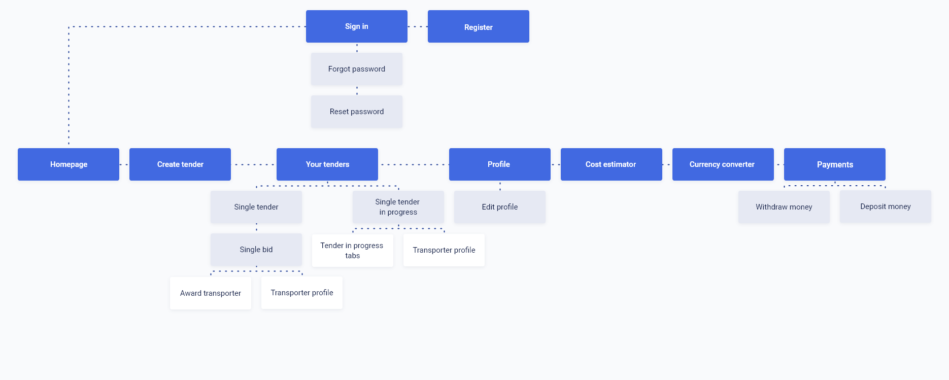 application flow client